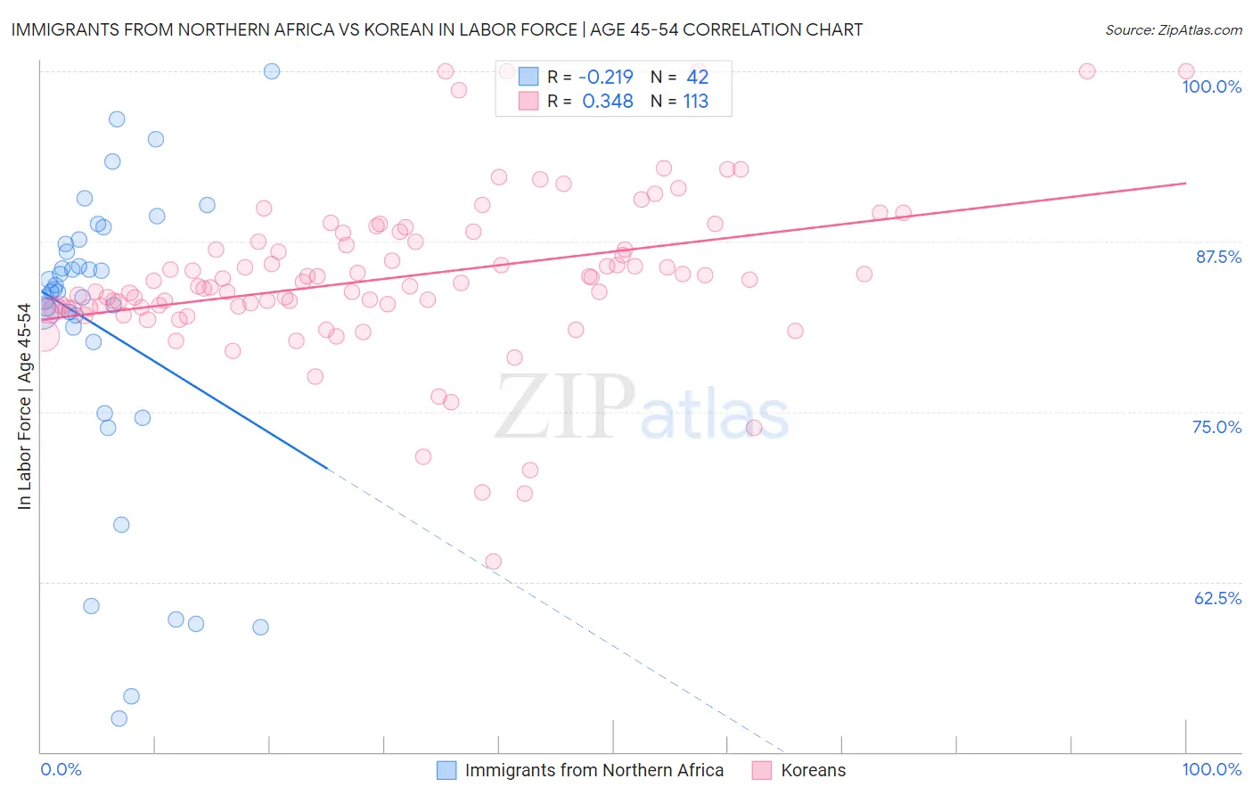 Immigrants from Northern Africa vs Korean In Labor Force | Age 45-54