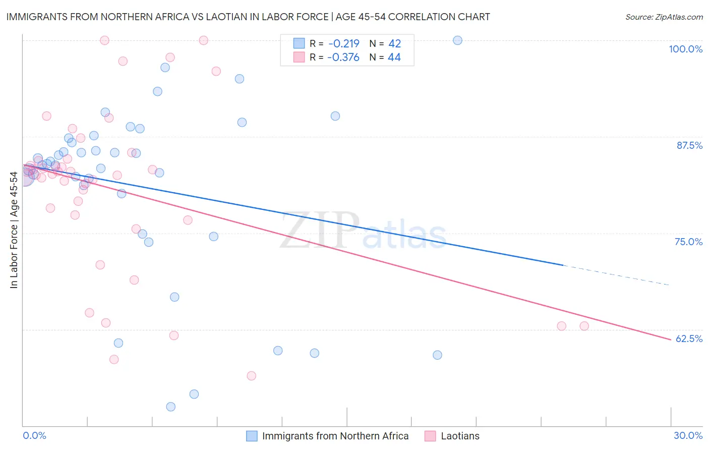 Immigrants from Northern Africa vs Laotian In Labor Force | Age 45-54