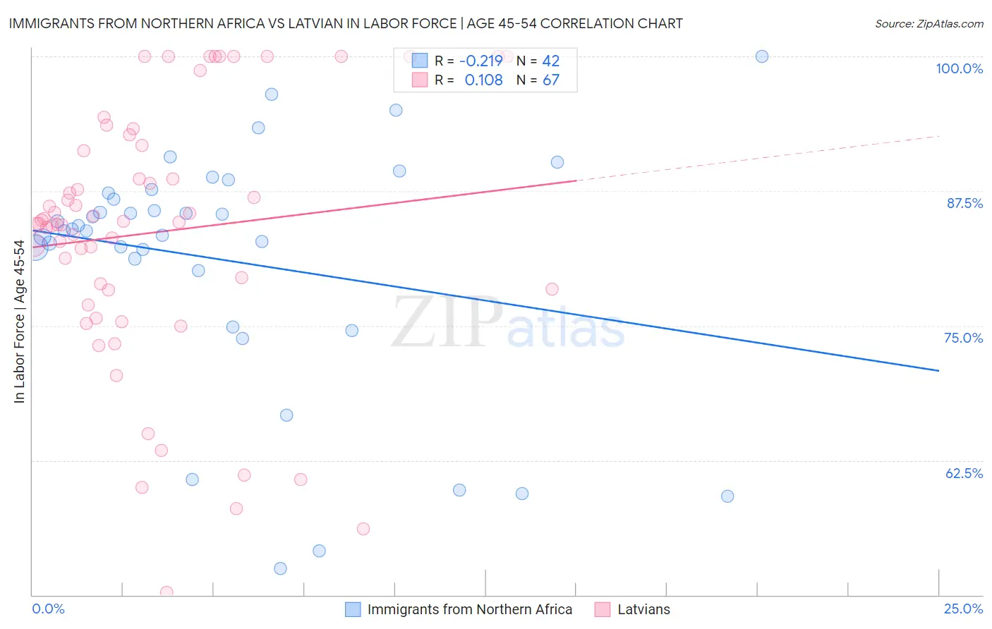 Immigrants from Northern Africa vs Latvian In Labor Force | Age 45-54