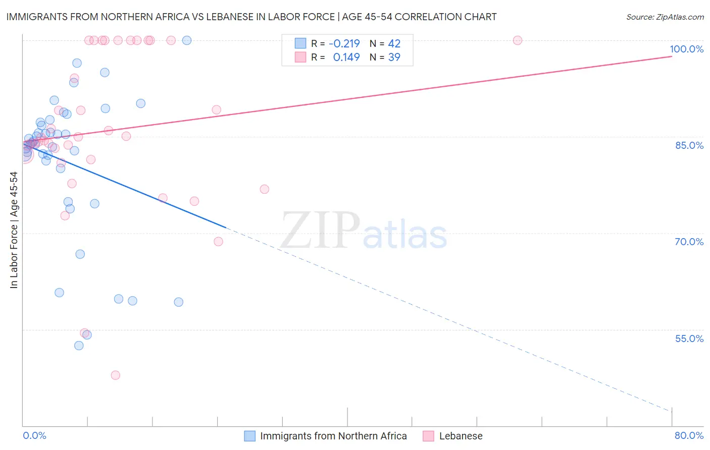 Immigrants from Northern Africa vs Lebanese In Labor Force | Age 45-54