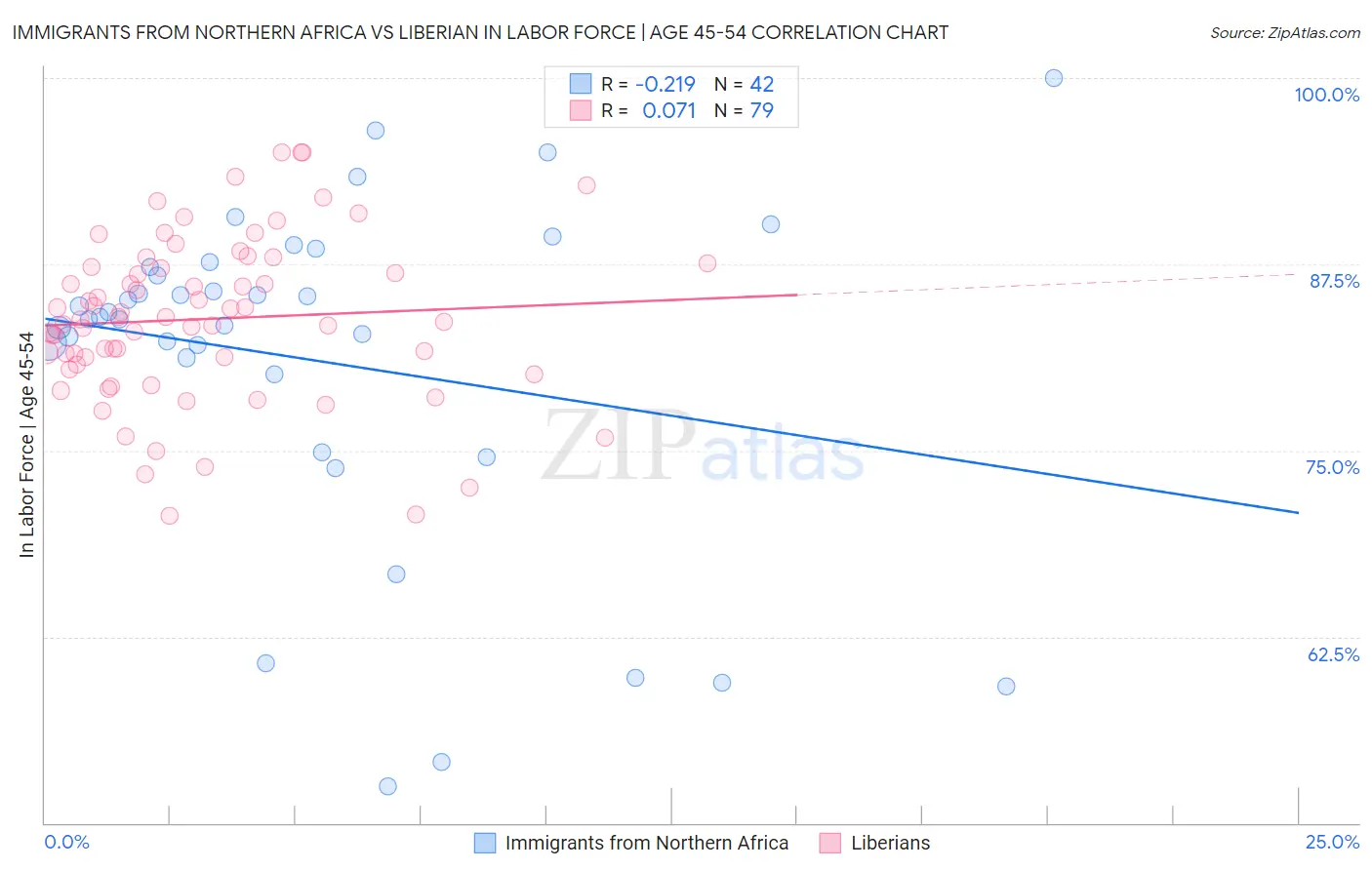 Immigrants from Northern Africa vs Liberian In Labor Force | Age 45-54