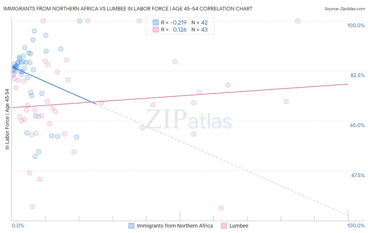 Immigrants from Northern Africa vs Lumbee In Labor Force | Age 45-54