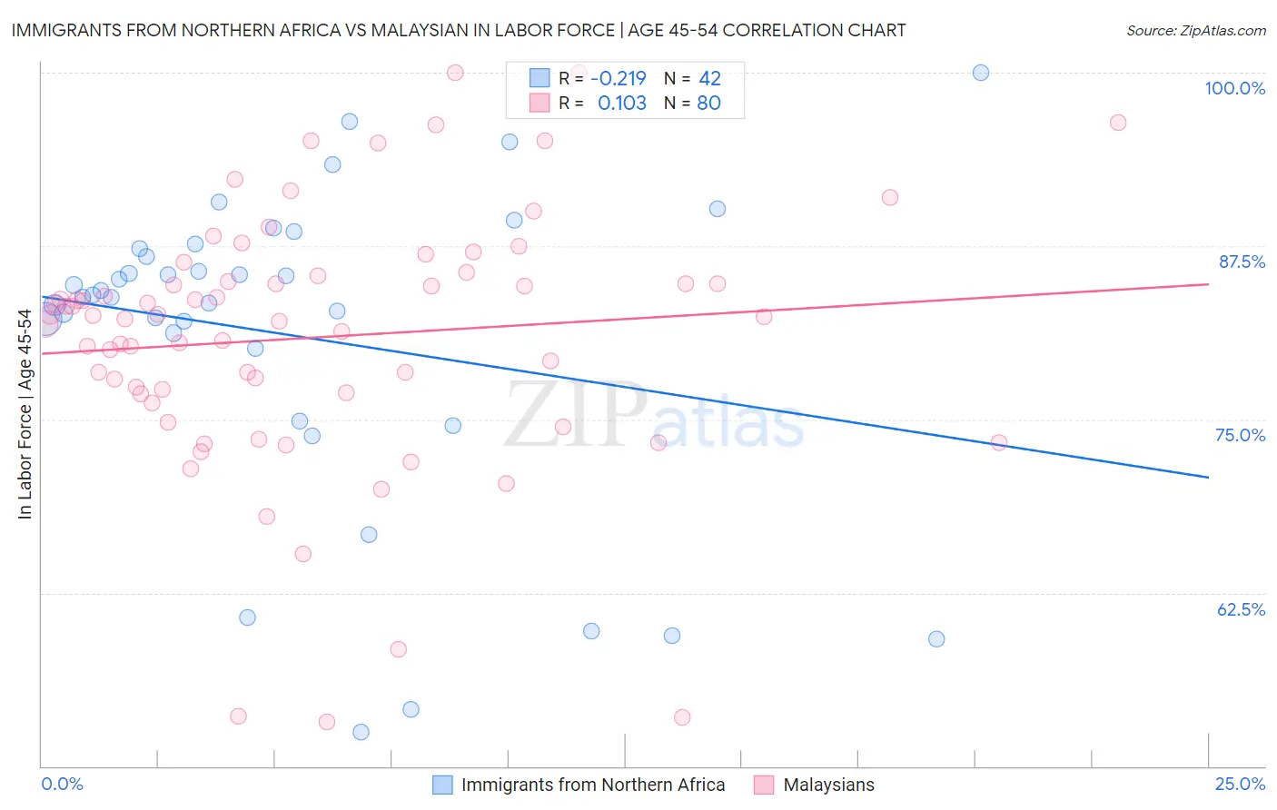Immigrants from Northern Africa vs Malaysian In Labor Force | Age 45-54