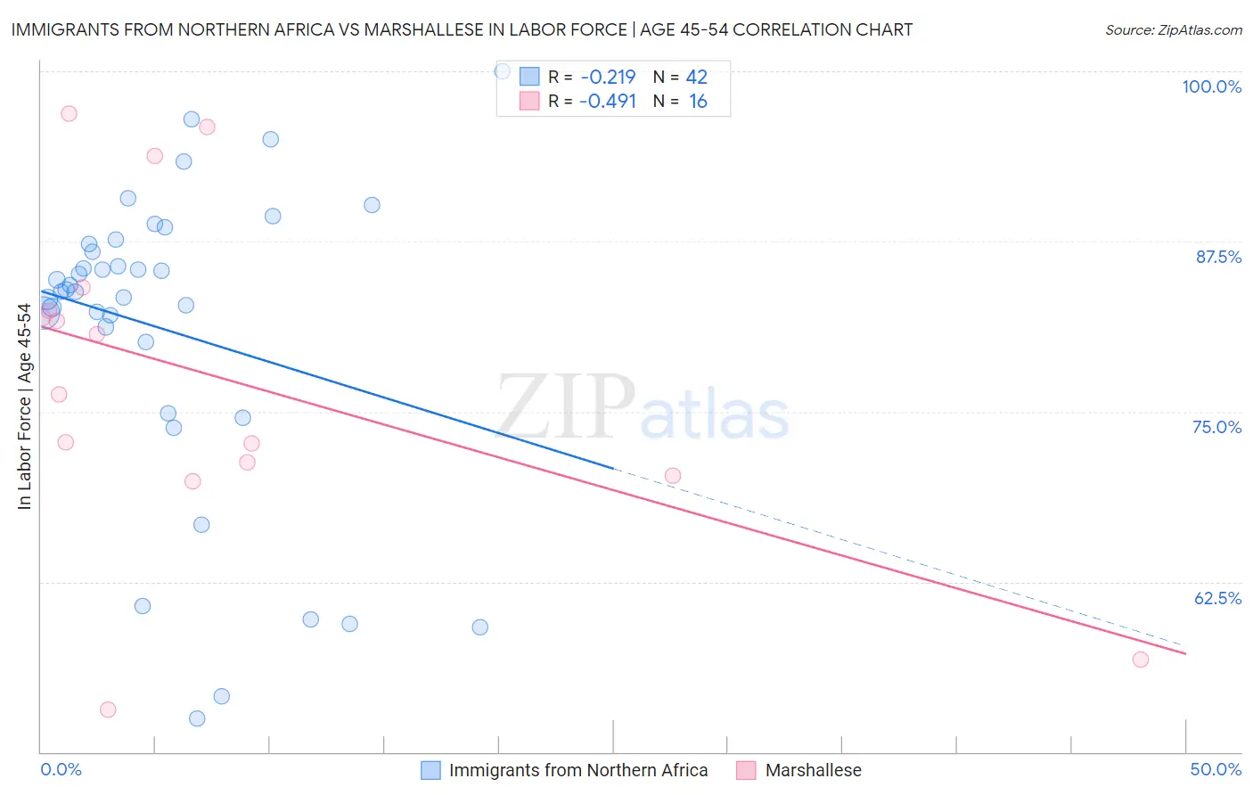 Immigrants from Northern Africa vs Marshallese In Labor Force | Age 45-54