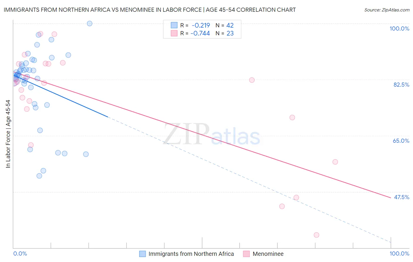 Immigrants from Northern Africa vs Menominee In Labor Force | Age 45-54