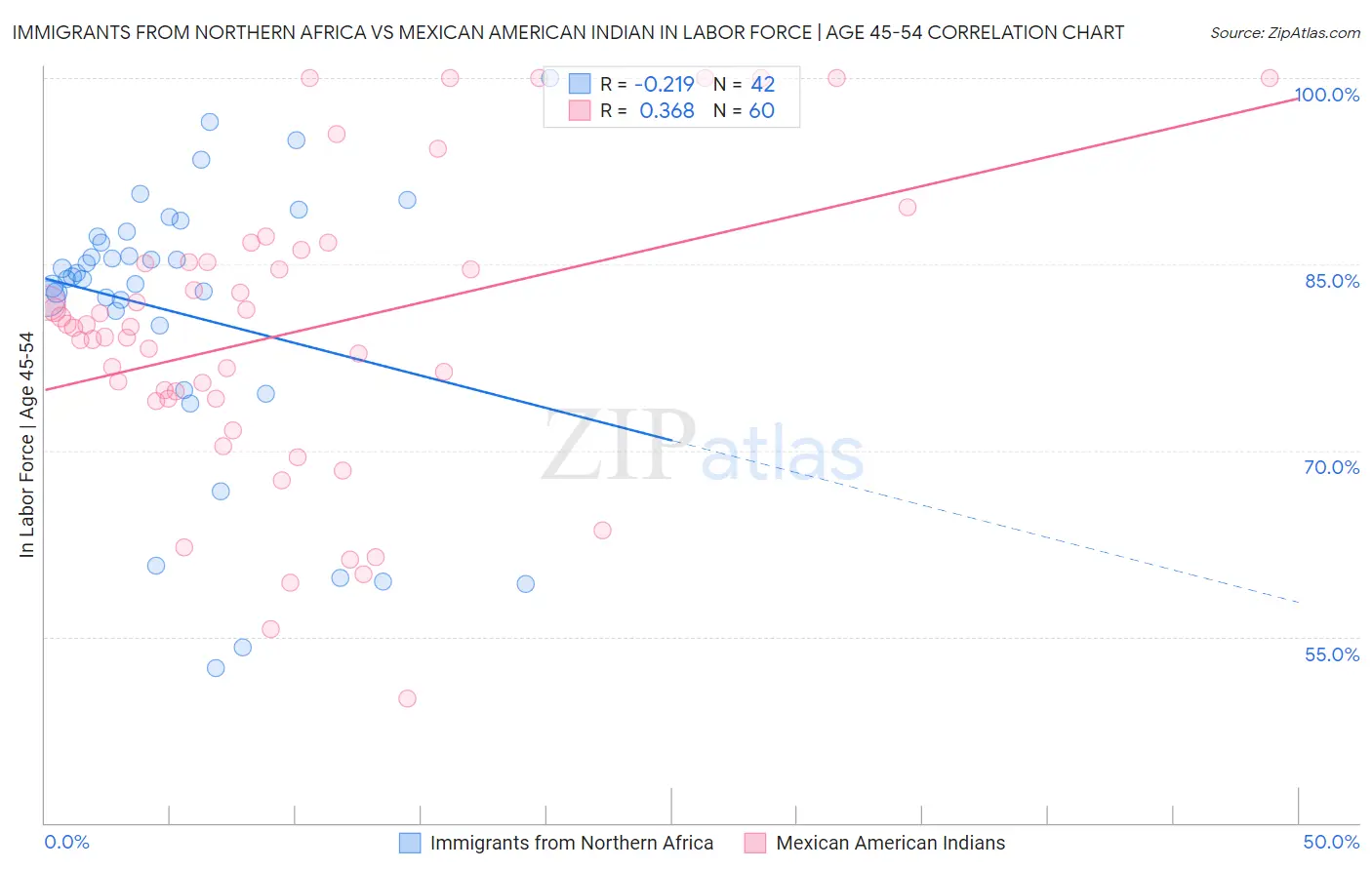 Immigrants from Northern Africa vs Mexican American Indian In Labor Force | Age 45-54