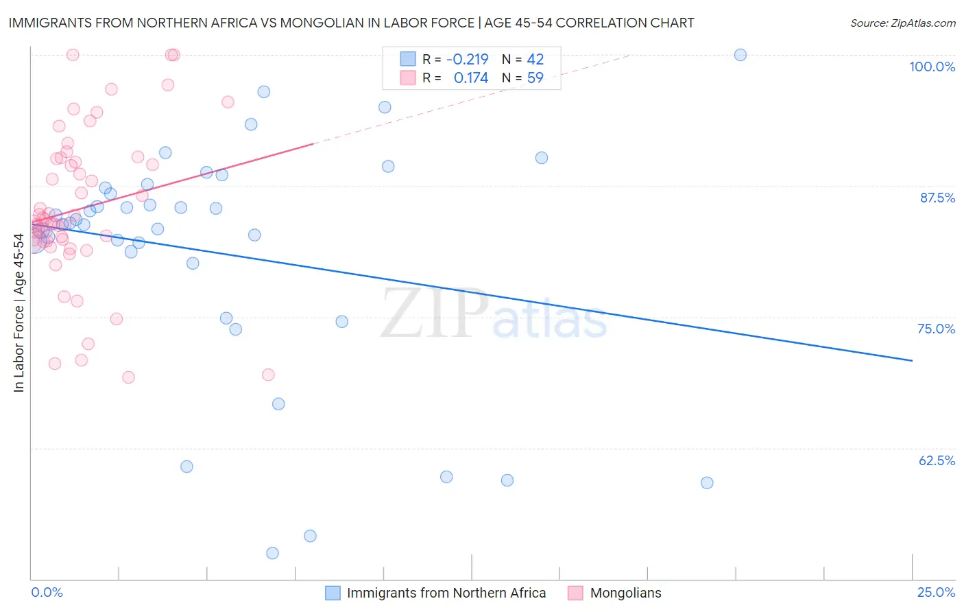 Immigrants from Northern Africa vs Mongolian In Labor Force | Age 45-54