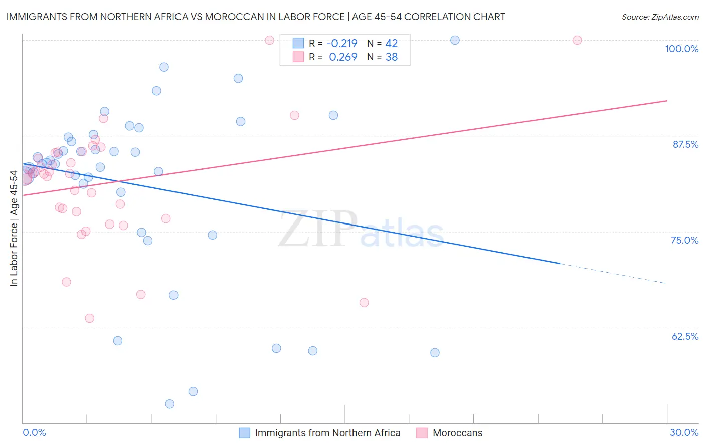 Immigrants from Northern Africa vs Moroccan In Labor Force | Age 45-54