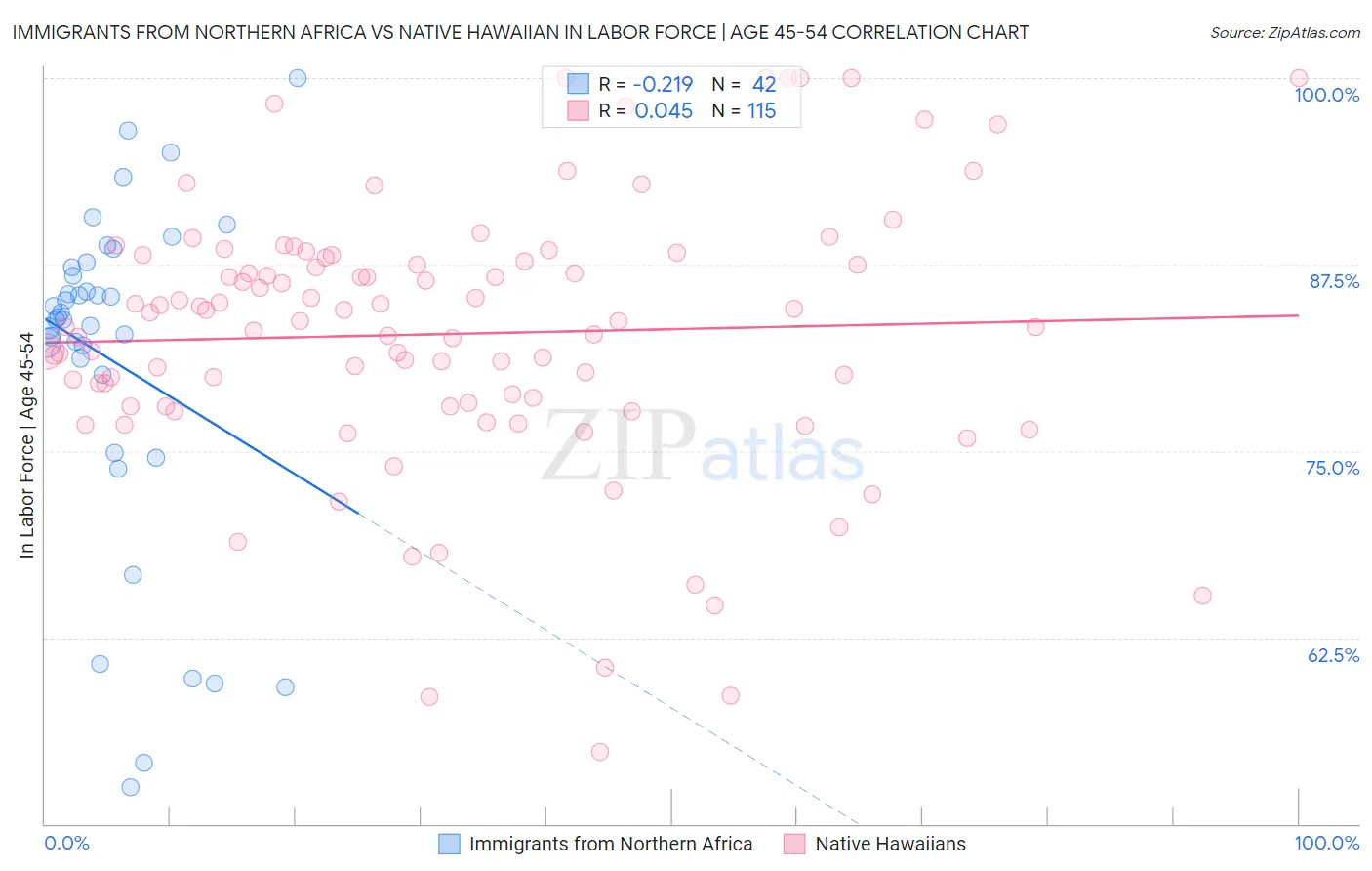 Immigrants from Northern Africa vs Native Hawaiian In Labor Force | Age 45-54