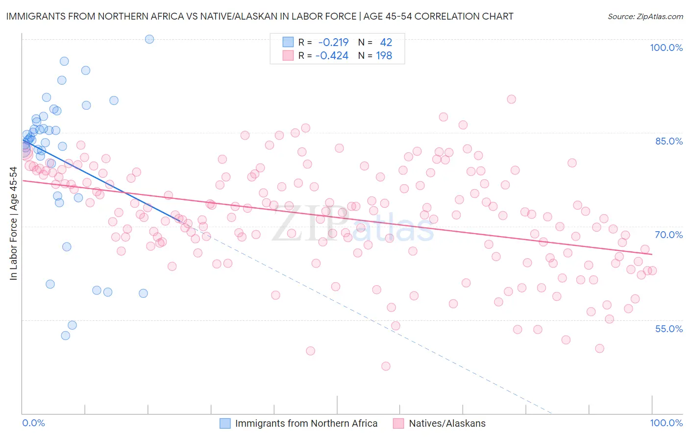 Immigrants from Northern Africa vs Native/Alaskan In Labor Force | Age 45-54