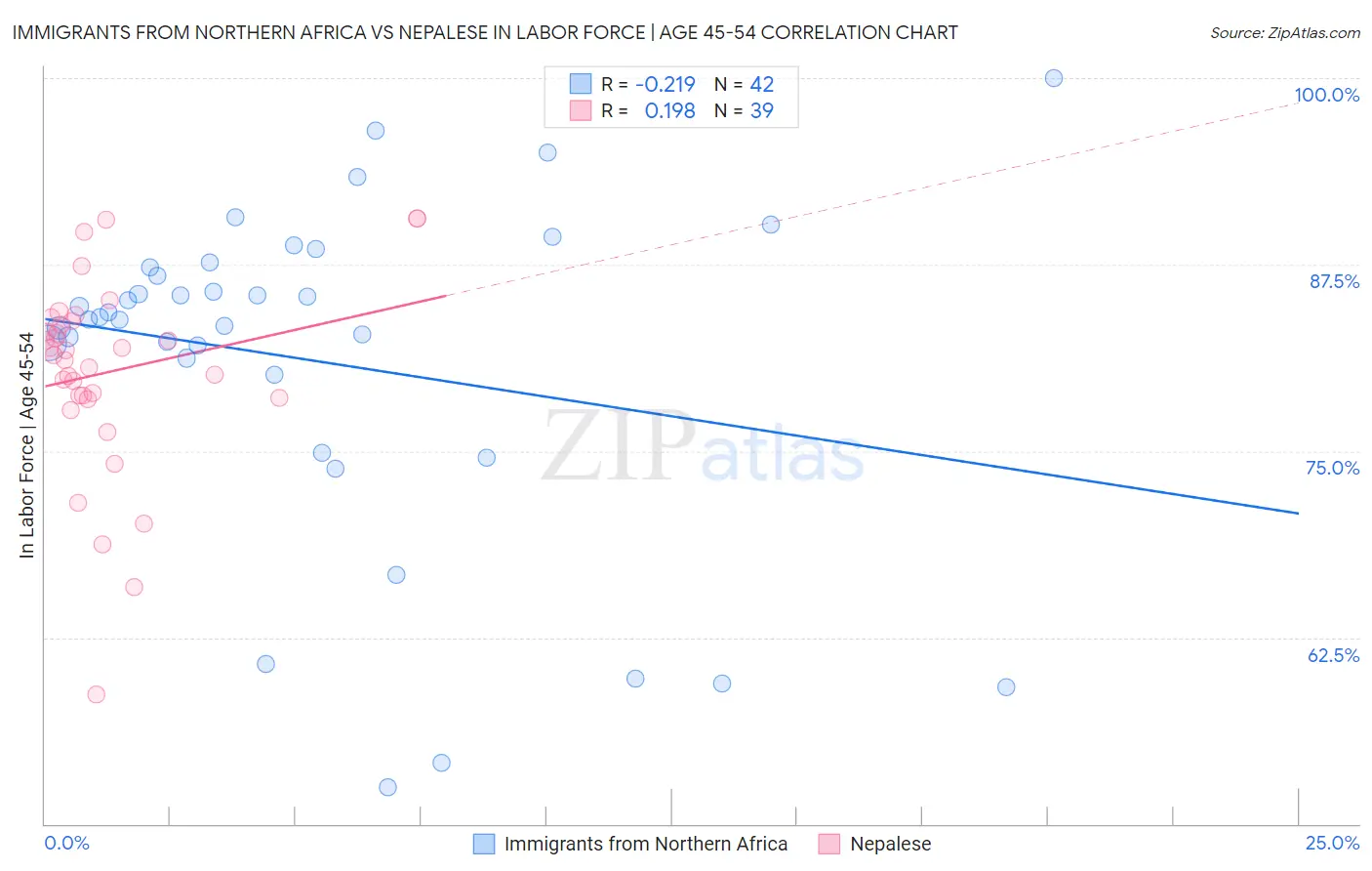 Immigrants from Northern Africa vs Nepalese In Labor Force | Age 45-54
