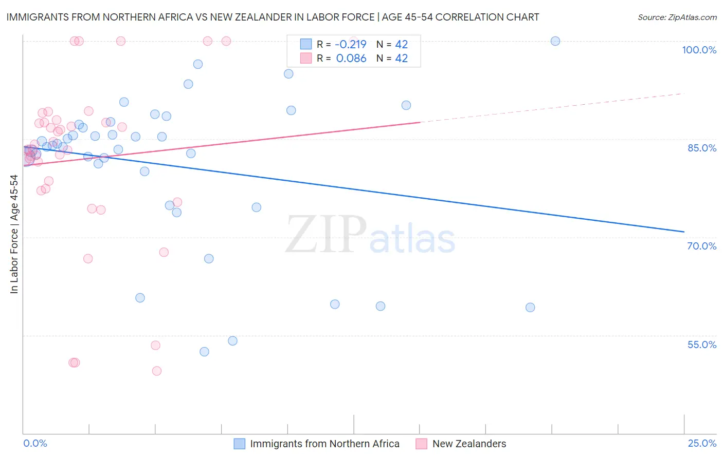 Immigrants from Northern Africa vs New Zealander In Labor Force | Age 45-54
