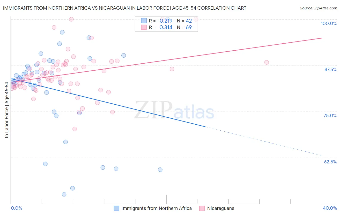 Immigrants from Northern Africa vs Nicaraguan In Labor Force | Age 45-54