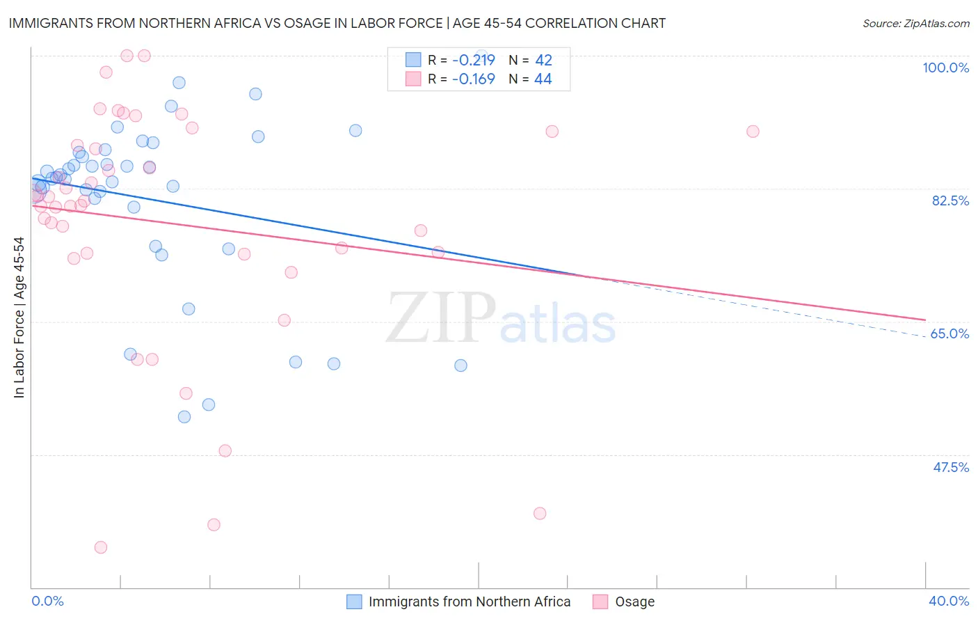 Immigrants from Northern Africa vs Osage In Labor Force | Age 45-54
