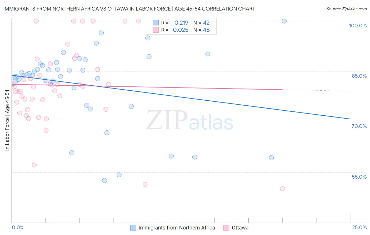 Immigrants from Northern Africa vs Ottawa In Labor Force | Age 45-54
