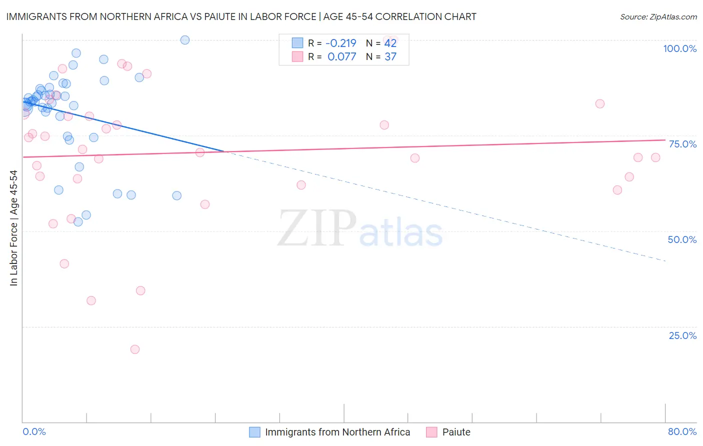 Immigrants from Northern Africa vs Paiute In Labor Force | Age 45-54