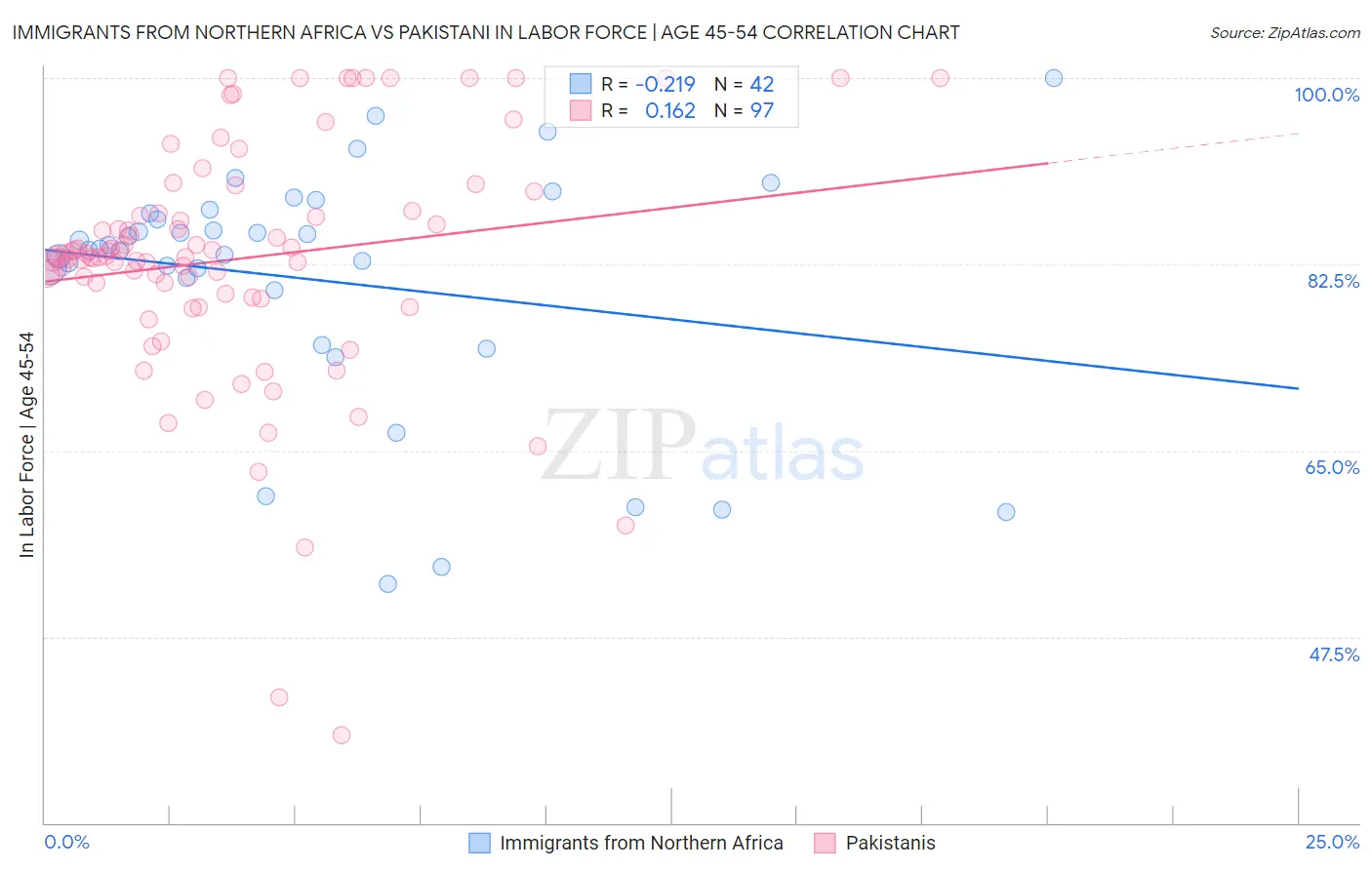 Immigrants from Northern Africa vs Pakistani In Labor Force | Age 45-54