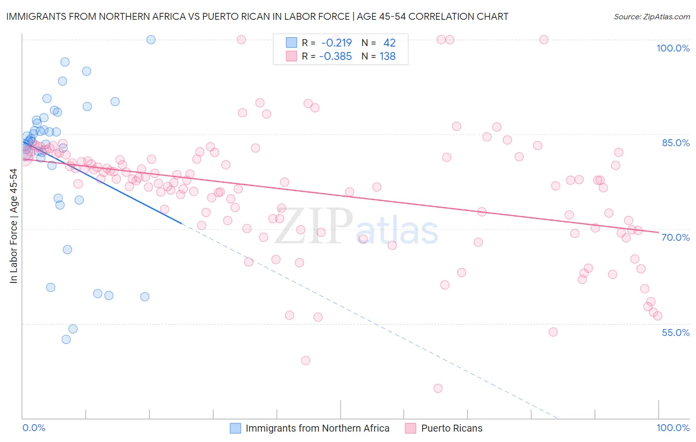 Immigrants from Northern Africa vs Puerto Rican In Labor Force | Age 45-54