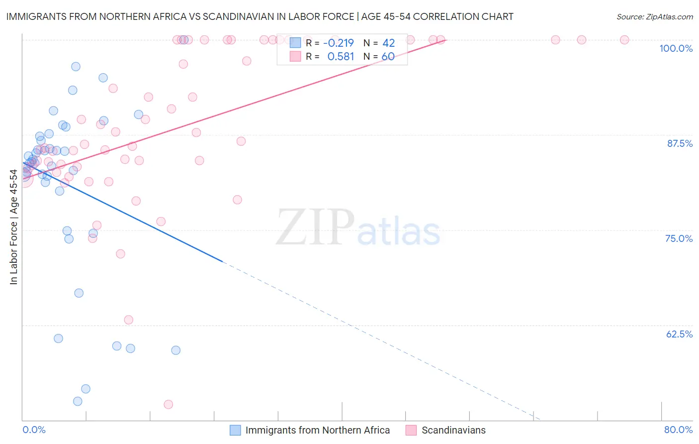 Immigrants from Northern Africa vs Scandinavian In Labor Force | Age 45-54