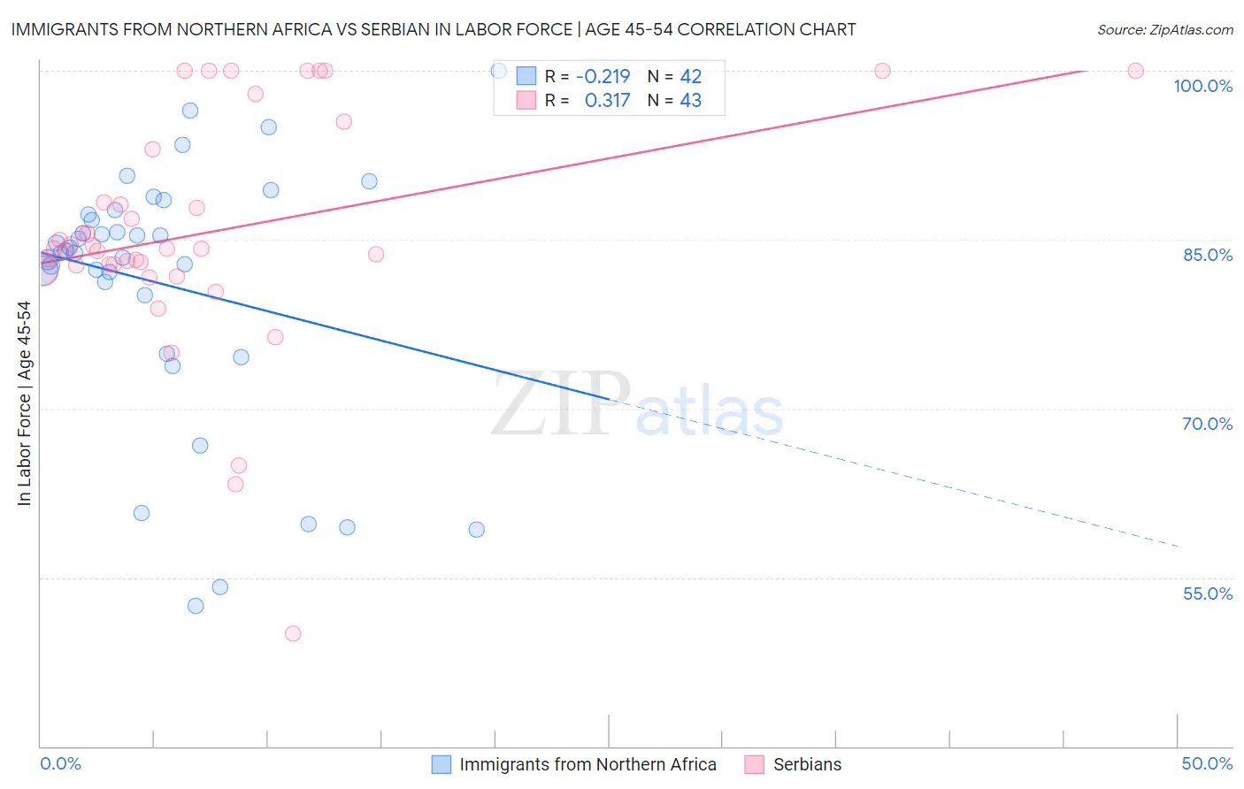 Immigrants from Northern Africa vs Serbian In Labor Force | Age 45-54