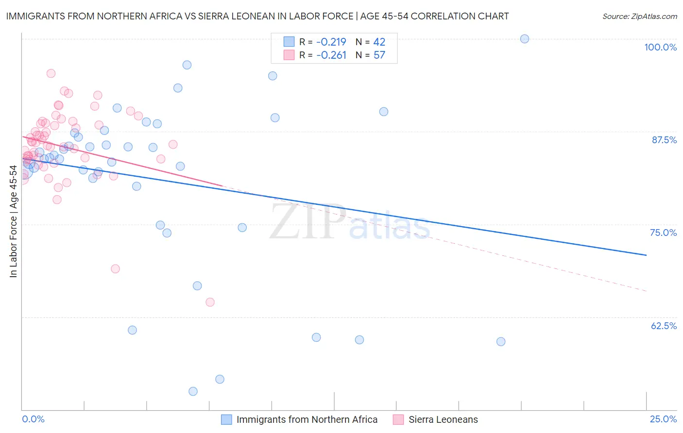 Immigrants from Northern Africa vs Sierra Leonean In Labor Force | Age 45-54