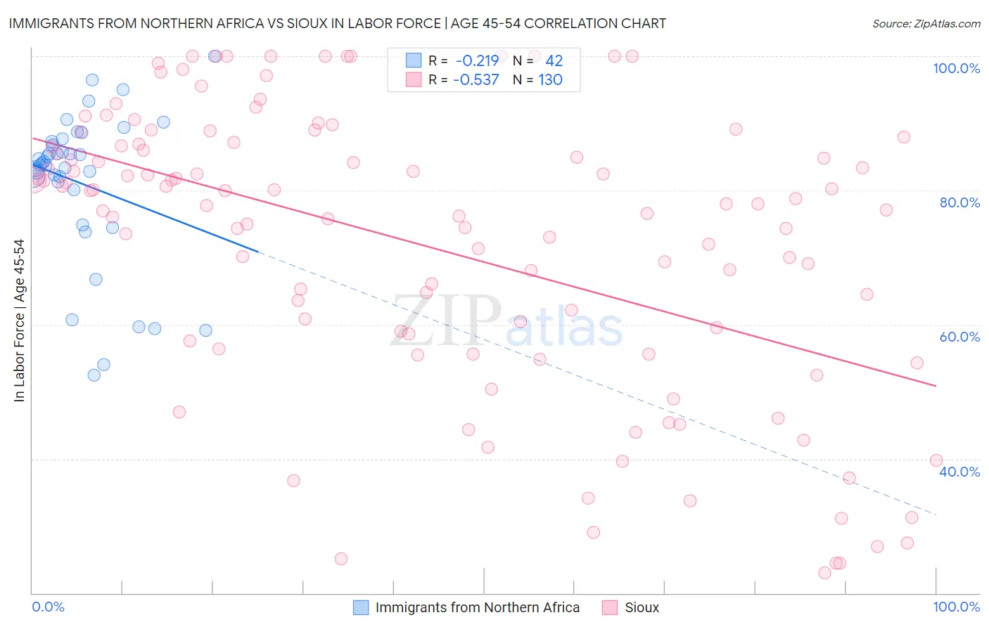 Immigrants from Northern Africa vs Sioux In Labor Force | Age 45-54