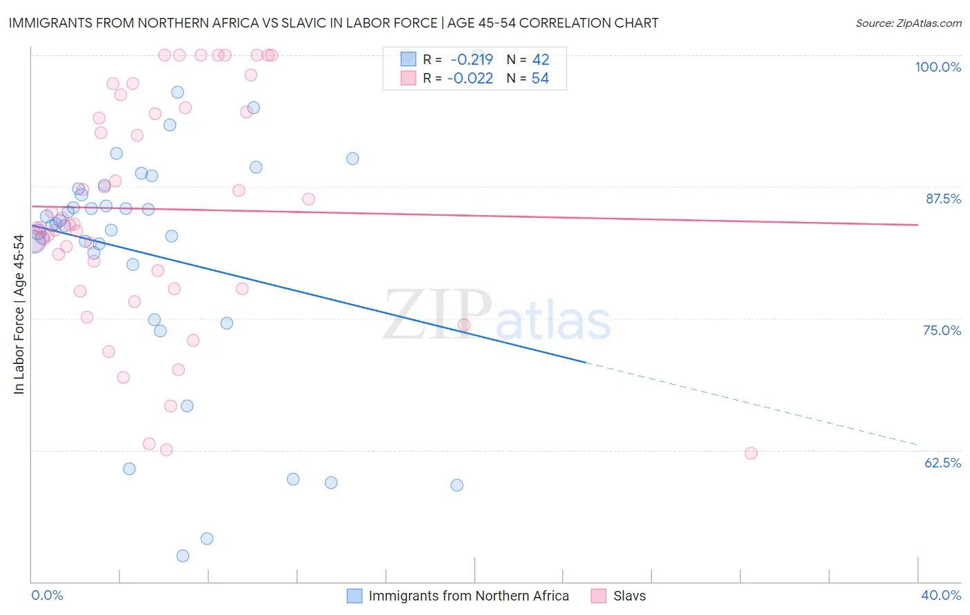 Immigrants from Northern Africa vs Slavic In Labor Force | Age 45-54