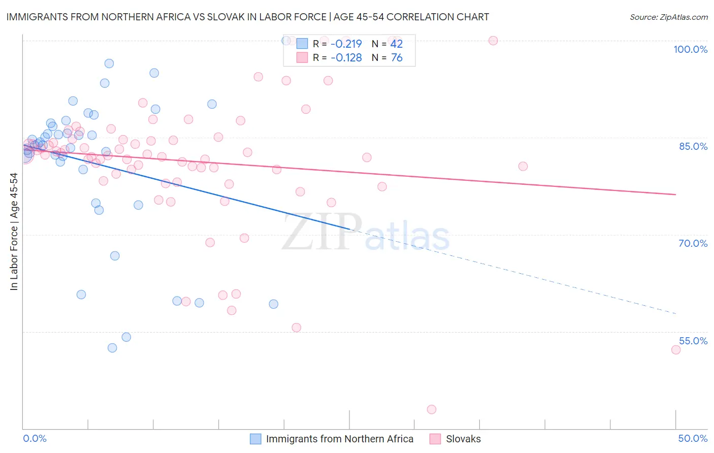 Immigrants from Northern Africa vs Slovak In Labor Force | Age 45-54
