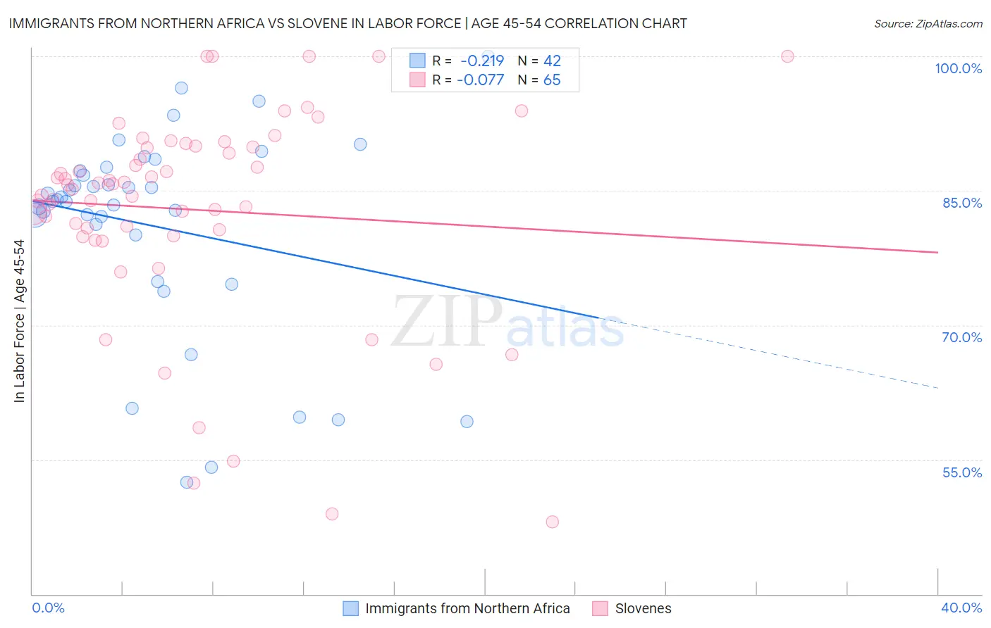 Immigrants from Northern Africa vs Slovene In Labor Force | Age 45-54