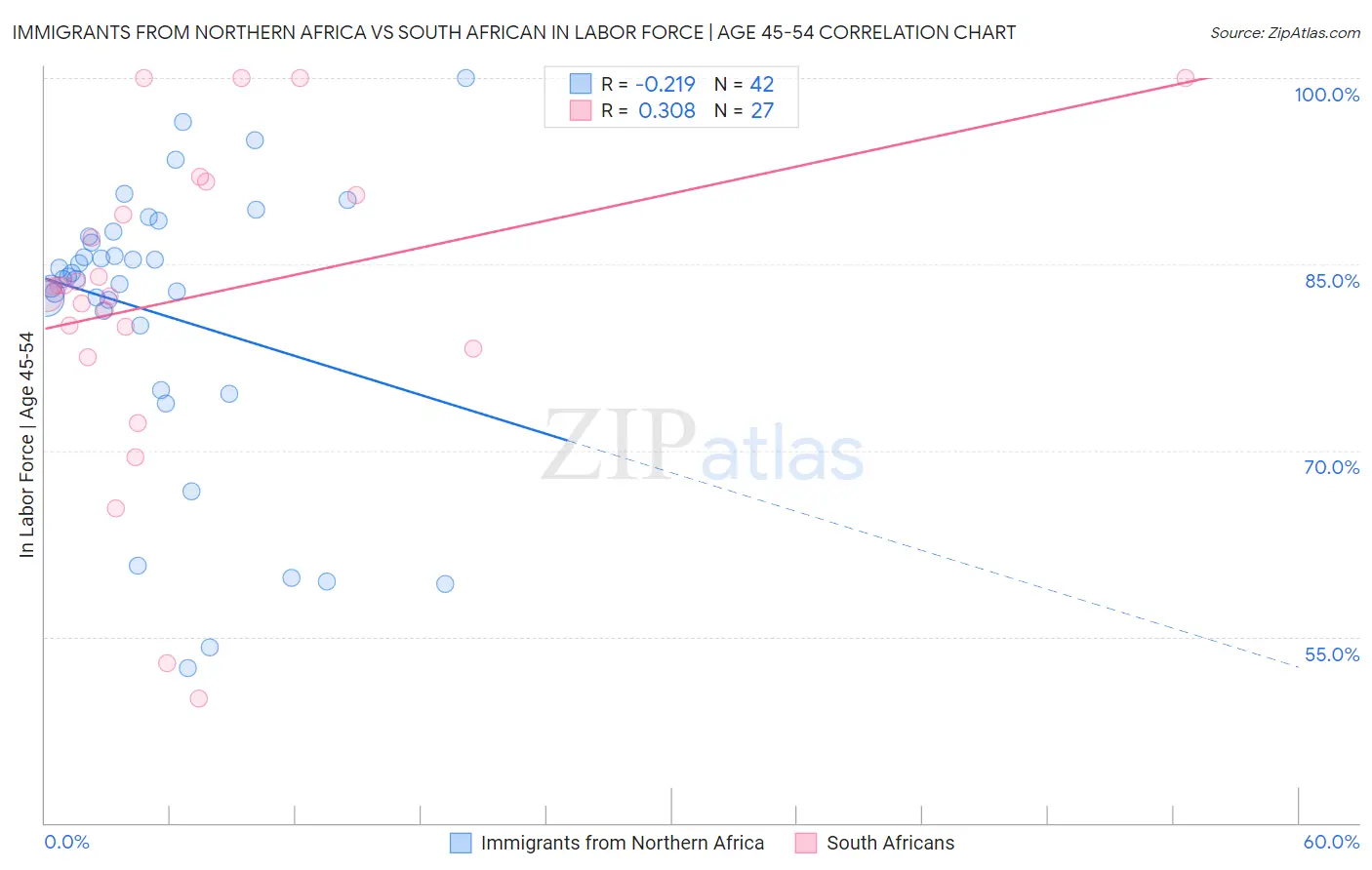 Immigrants from Northern Africa vs South African In Labor Force | Age 45-54