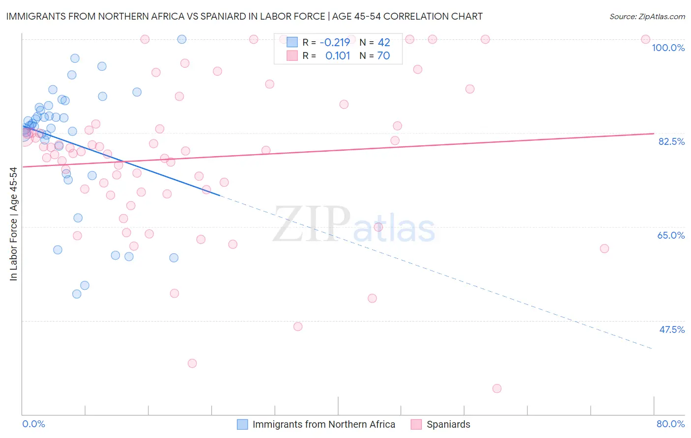 Immigrants from Northern Africa vs Spaniard In Labor Force | Age 45-54