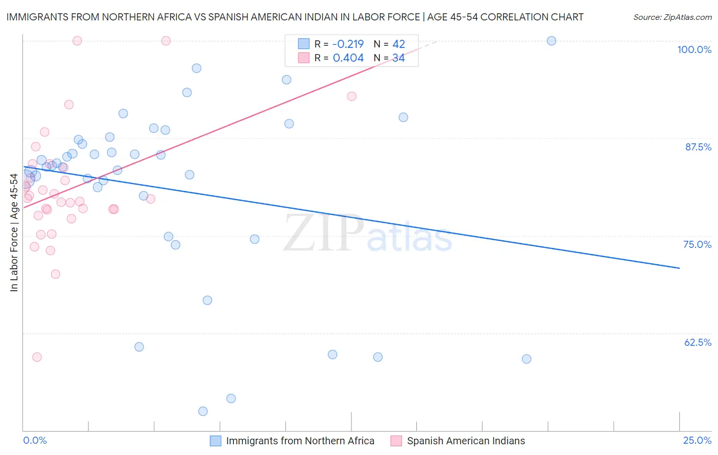 Immigrants from Northern Africa vs Spanish American Indian In Labor Force | Age 45-54