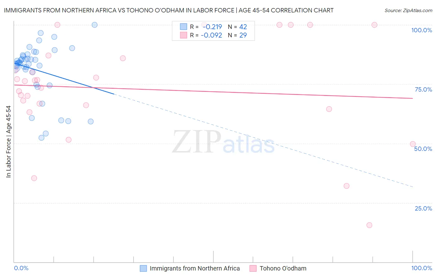 Immigrants from Northern Africa vs Tohono O'odham In Labor Force | Age 45-54