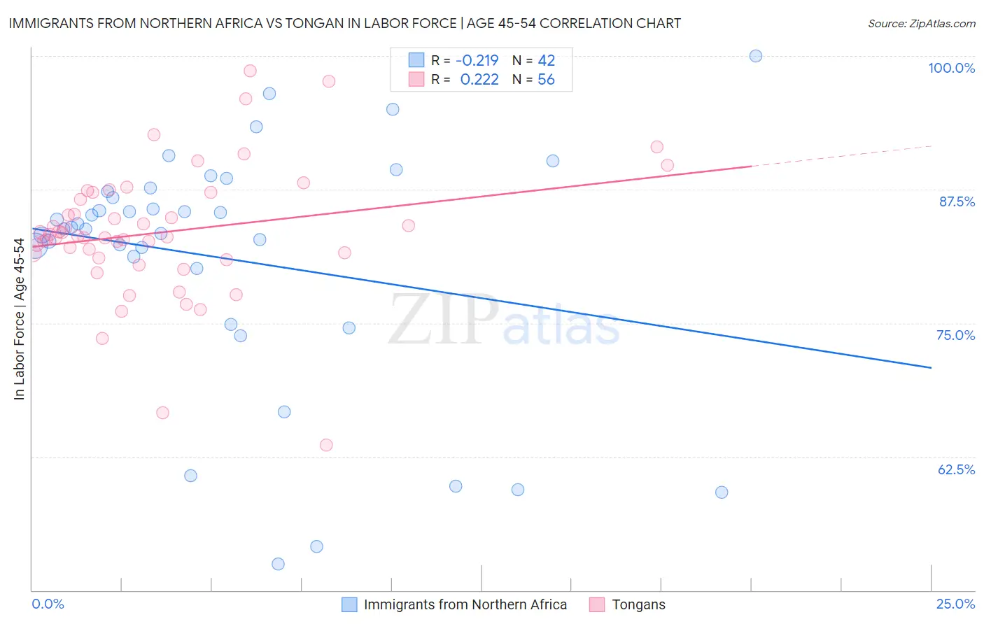 Immigrants from Northern Africa vs Tongan In Labor Force | Age 45-54