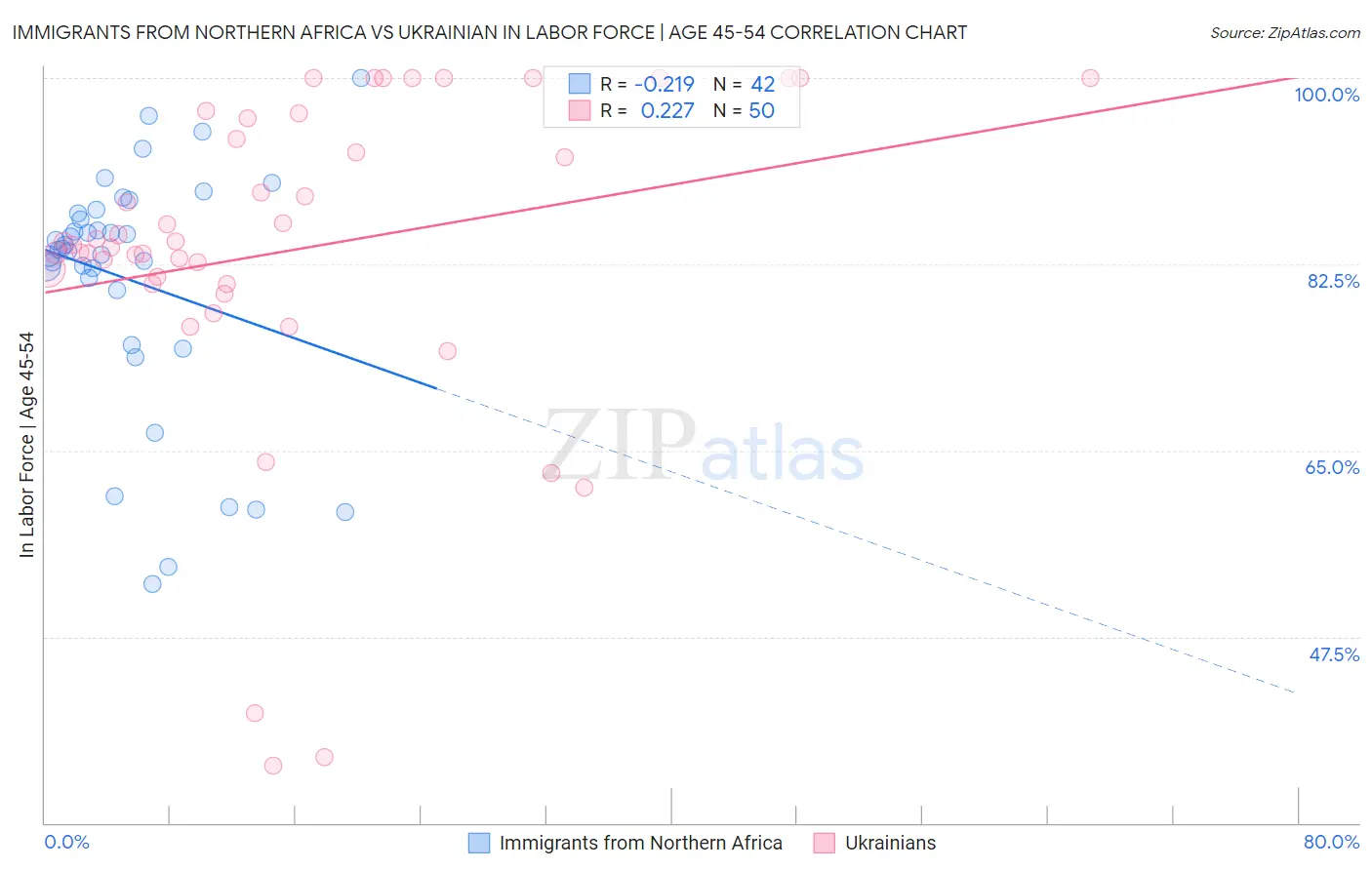 Immigrants from Northern Africa vs Ukrainian In Labor Force | Age 45-54