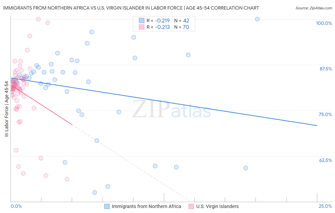 Immigrants from Northern Africa vs U.S. Virgin Islander In Labor Force | Age 45-54