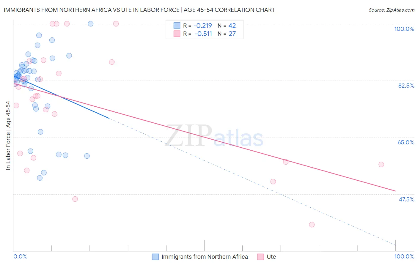 Immigrants from Northern Africa vs Ute In Labor Force | Age 45-54