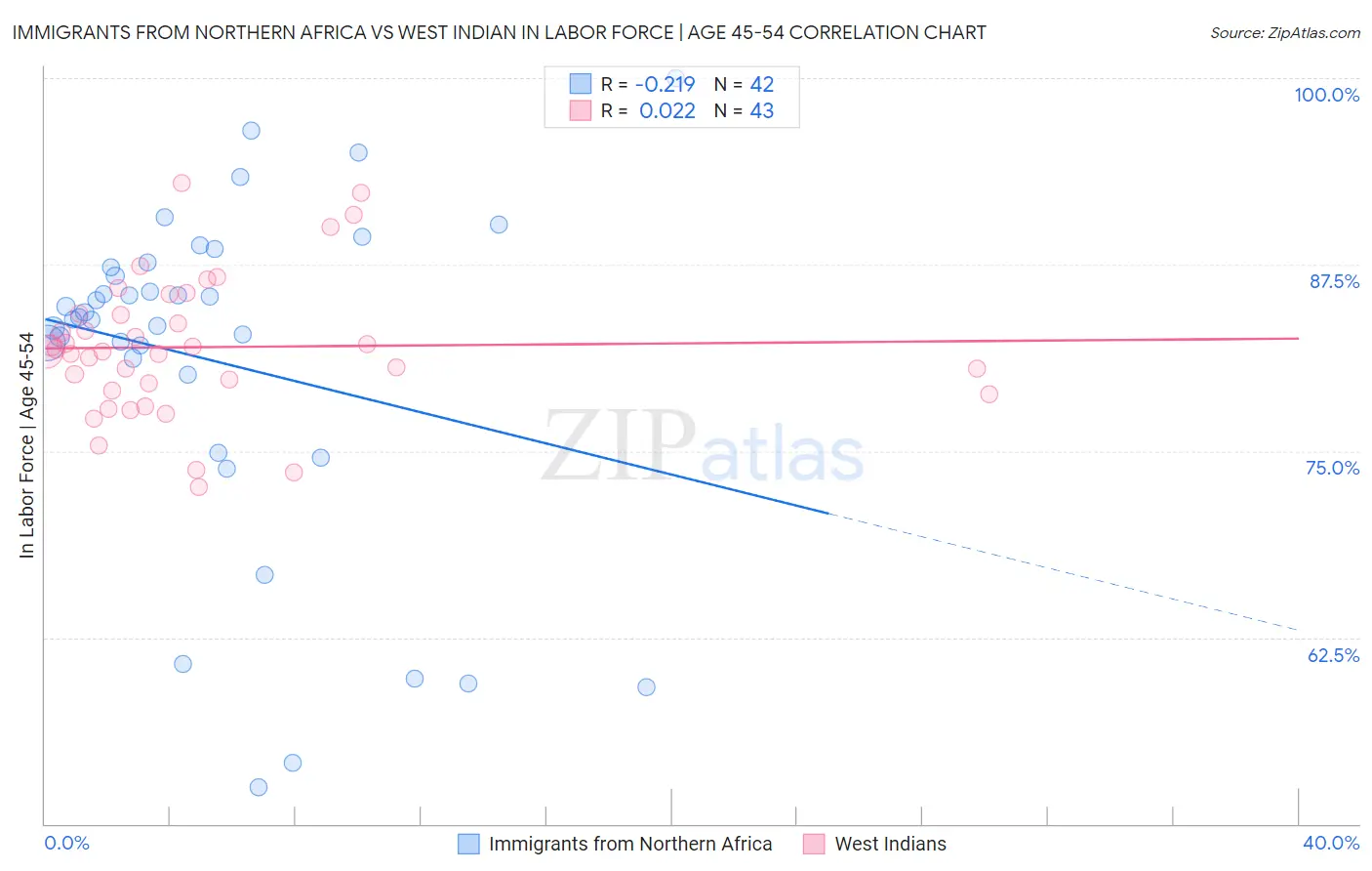 Immigrants from Northern Africa vs West Indian In Labor Force | Age 45-54
