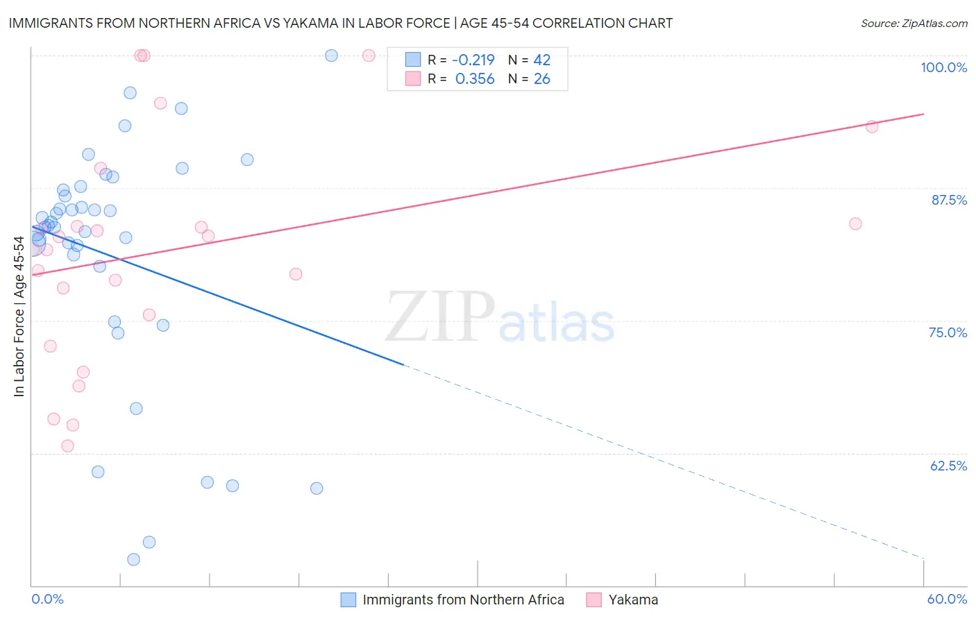 Immigrants from Northern Africa vs Yakama In Labor Force | Age 45-54