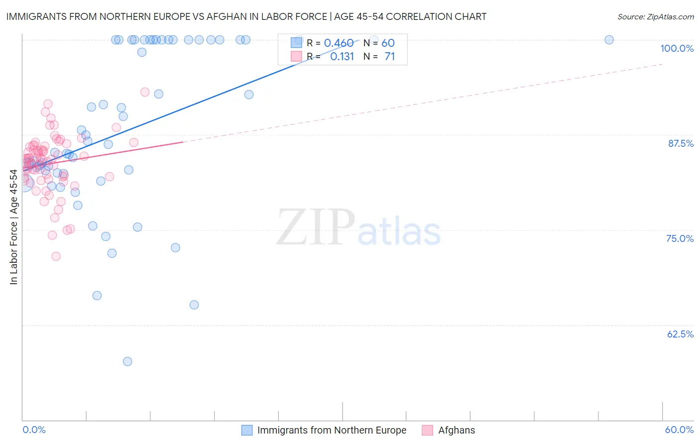 Immigrants from Northern Europe vs Afghan In Labor Force | Age 45-54