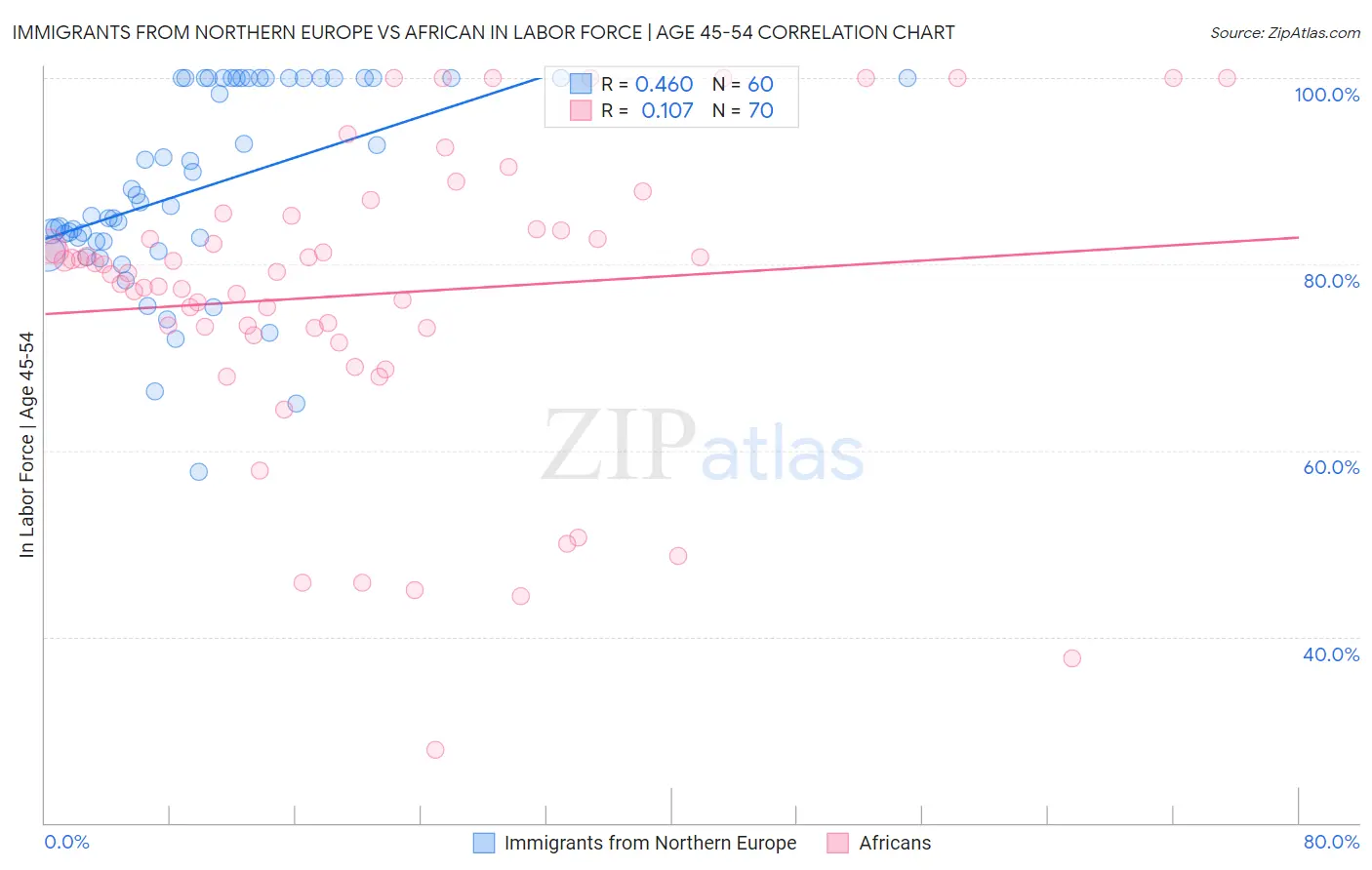 Immigrants from Northern Europe vs African In Labor Force | Age 45-54