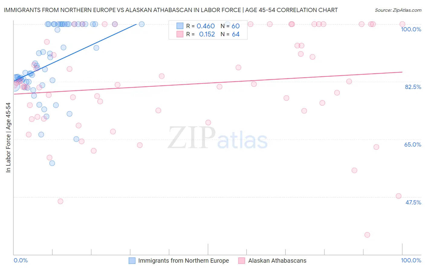 Immigrants from Northern Europe vs Alaskan Athabascan In Labor Force | Age 45-54