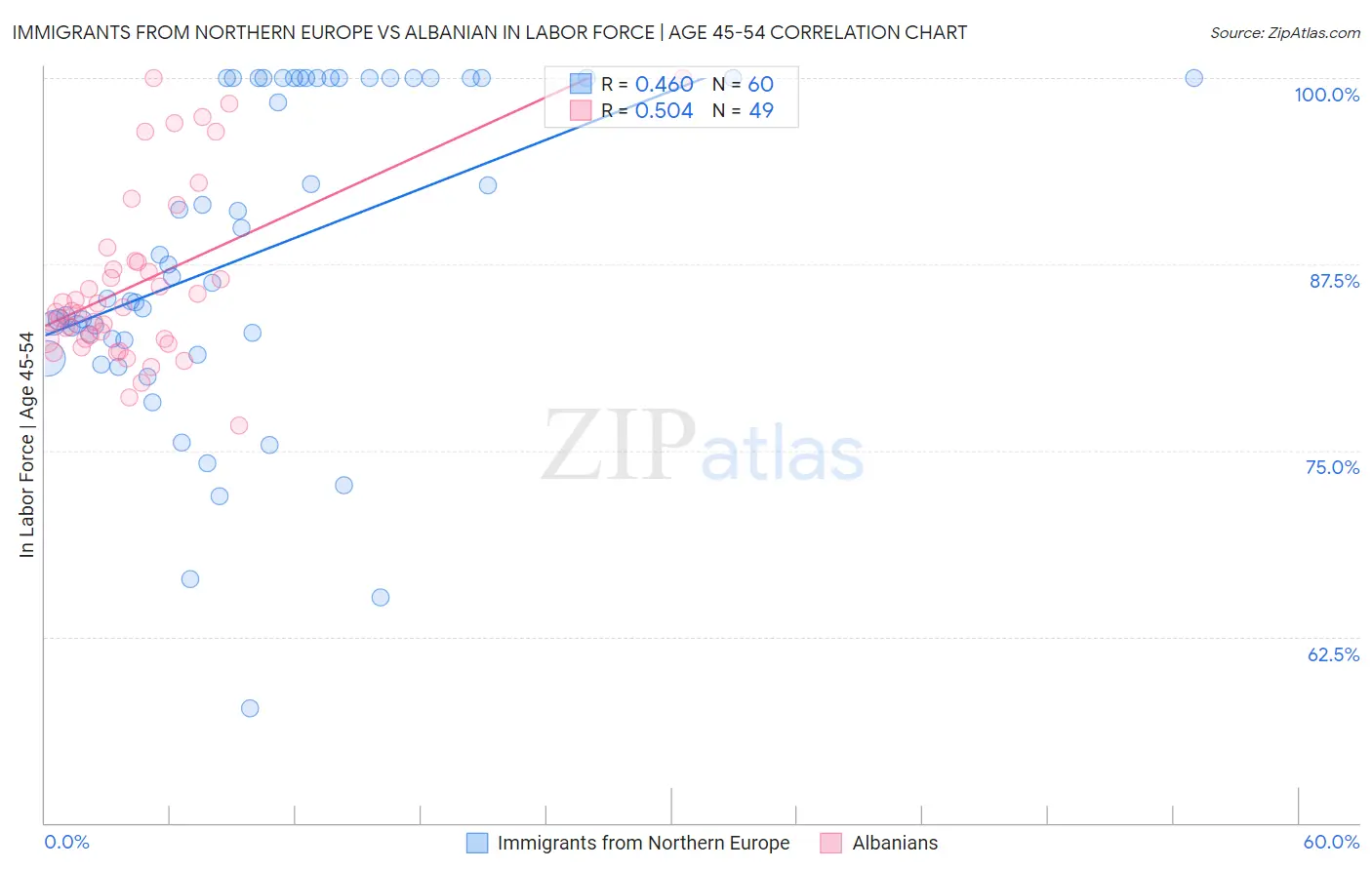 Immigrants from Northern Europe vs Albanian In Labor Force | Age 45-54