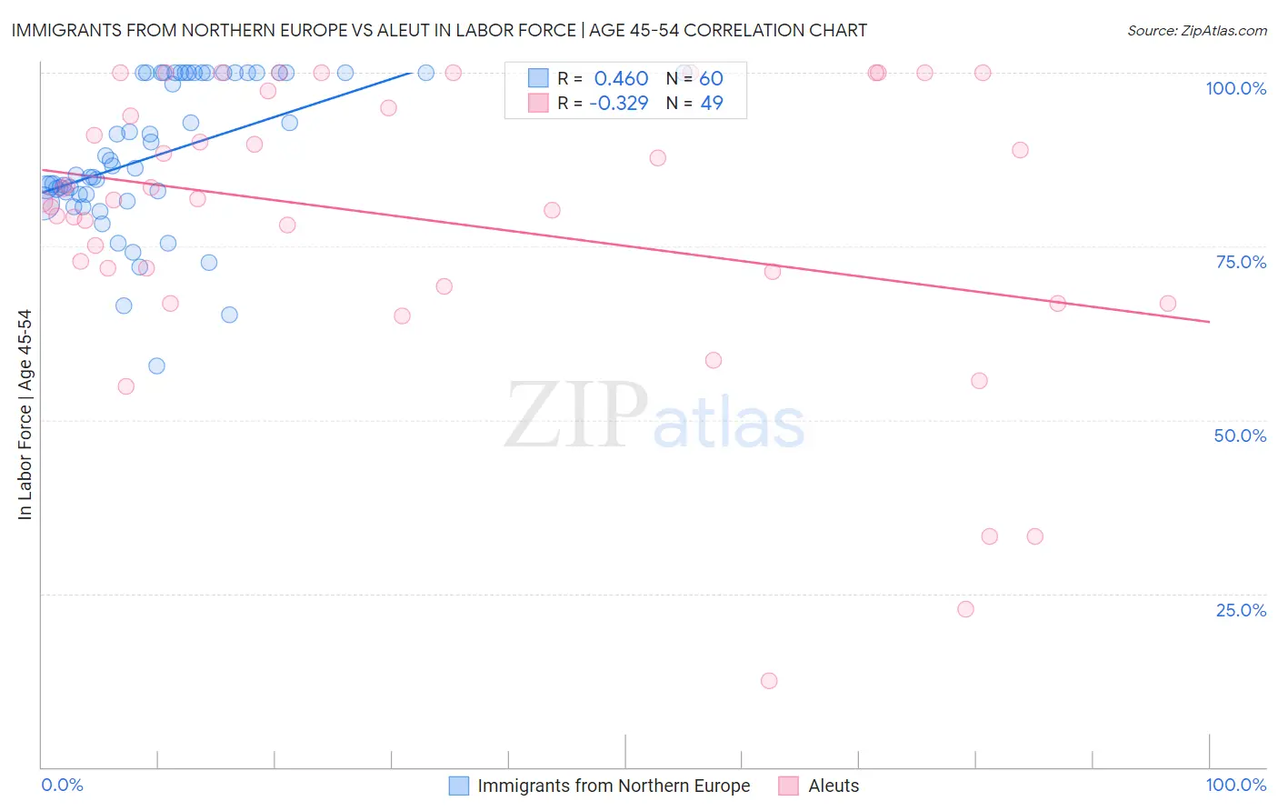 Immigrants from Northern Europe vs Aleut In Labor Force | Age 45-54