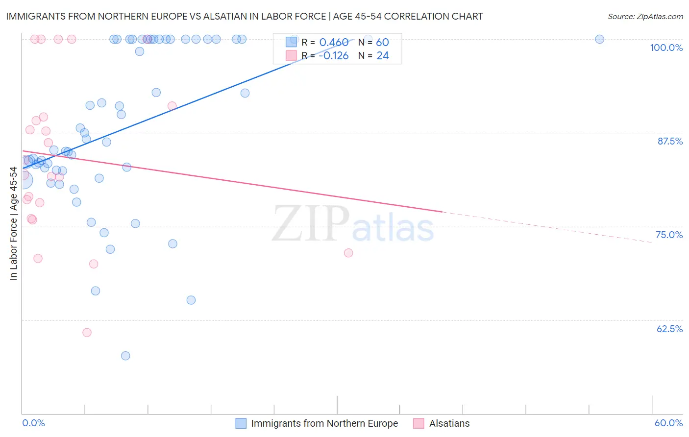 Immigrants from Northern Europe vs Alsatian In Labor Force | Age 45-54