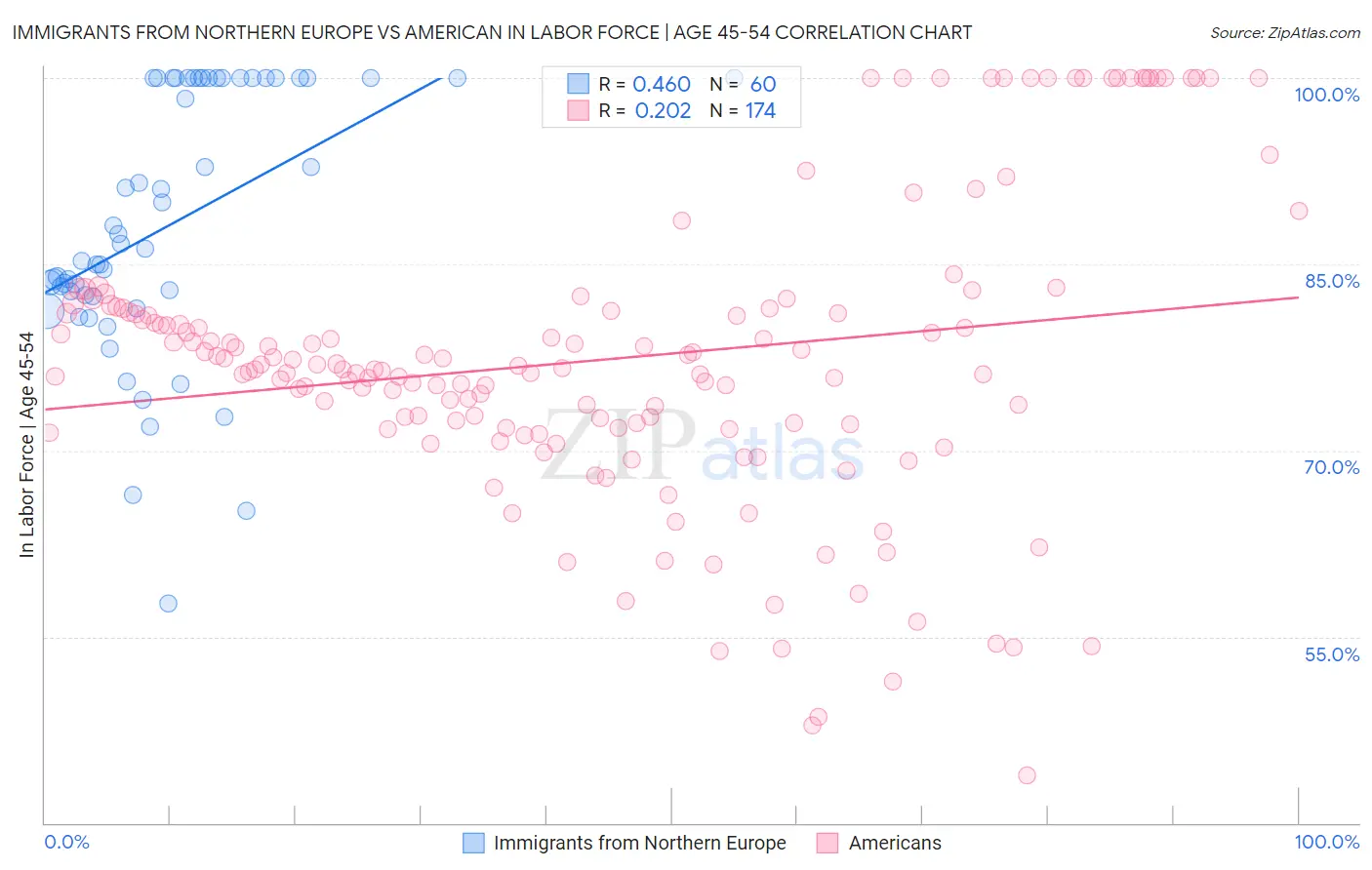 Immigrants from Northern Europe vs American In Labor Force | Age 45-54