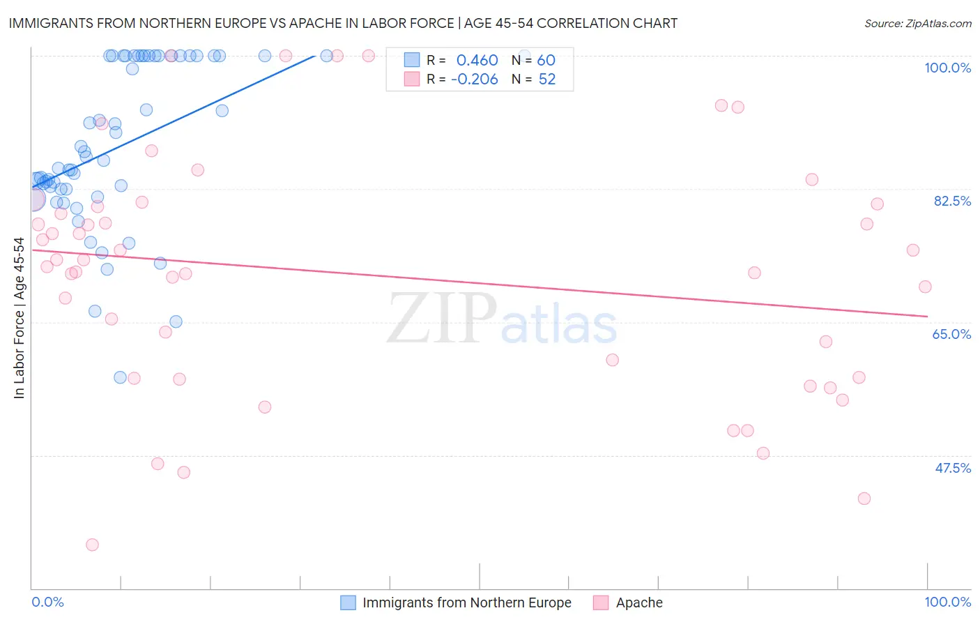 Immigrants from Northern Europe vs Apache In Labor Force | Age 45-54