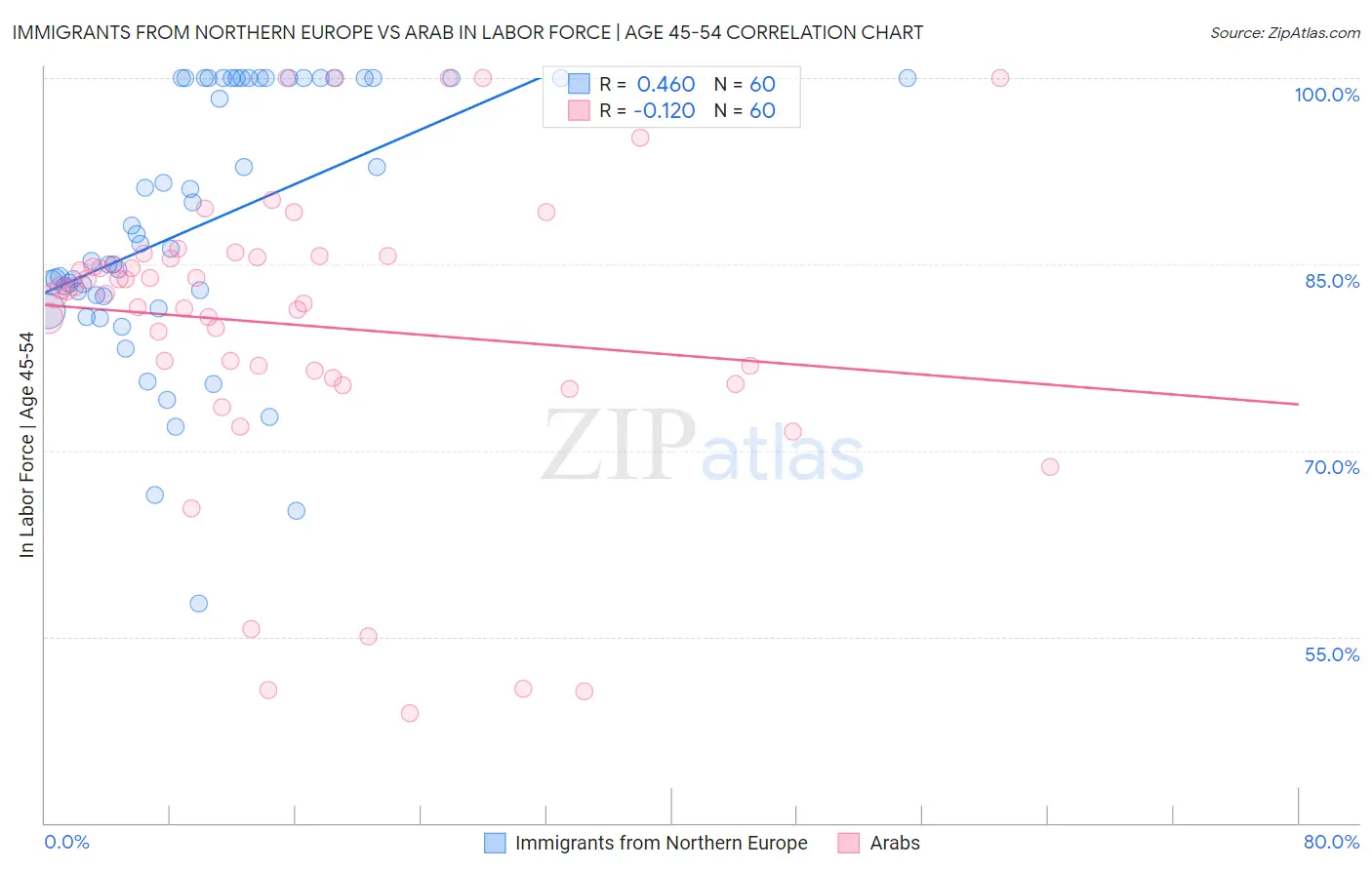 Immigrants from Northern Europe vs Arab In Labor Force | Age 45-54