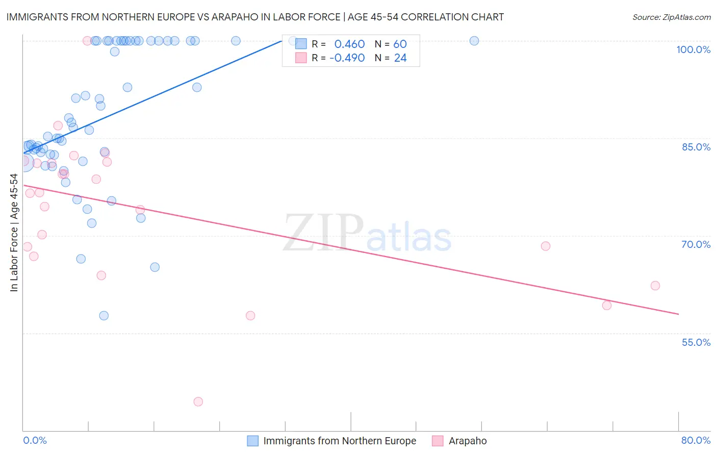 Immigrants from Northern Europe vs Arapaho In Labor Force | Age 45-54