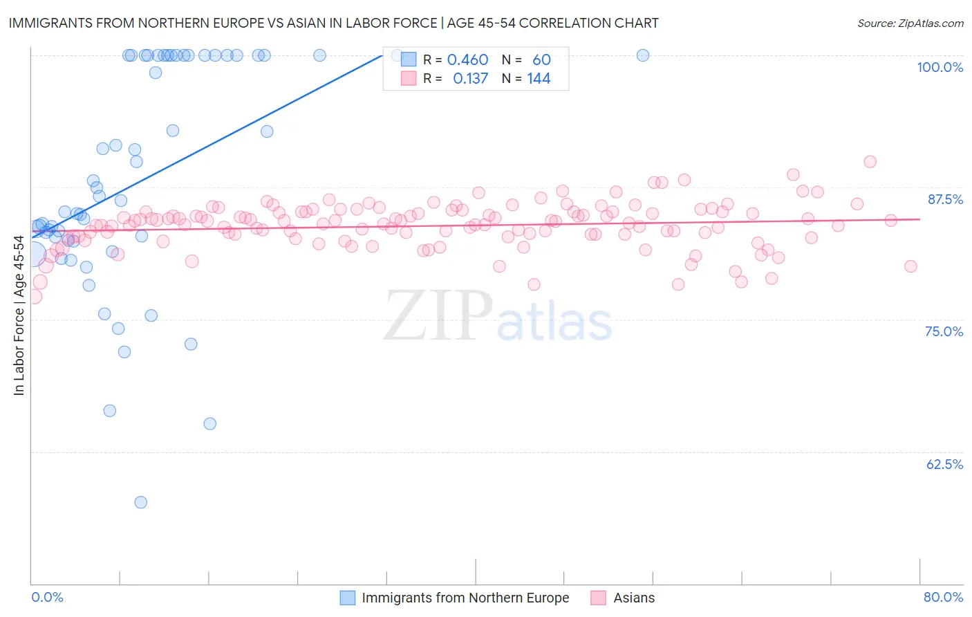 Immigrants from Northern Europe vs Asian In Labor Force | Age 45-54